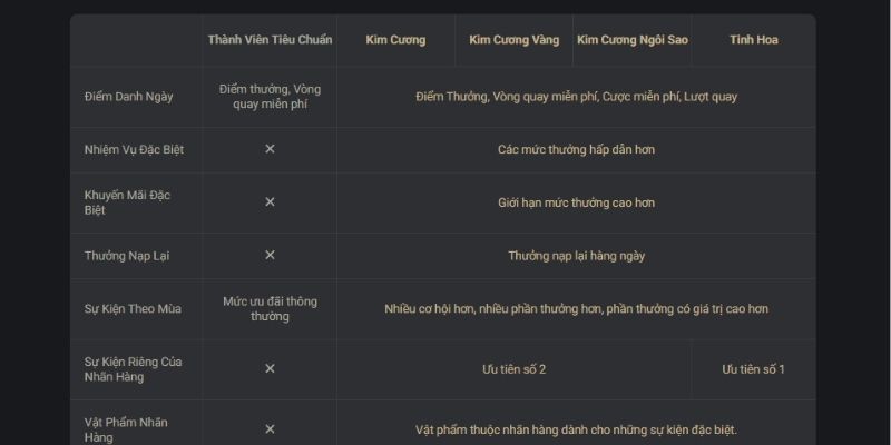 Nâng VIP Vàng Kim Cương Mới Ra - Thưởng Đặc Biệt Đến 38,888 Nâng cấp tài khoản VIP siêu tốc nhận thưởng đến 38888